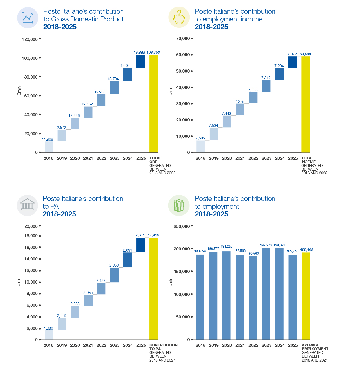 Poste Italiane's contribution to GDP, employment income the PA and employment 2018-2025