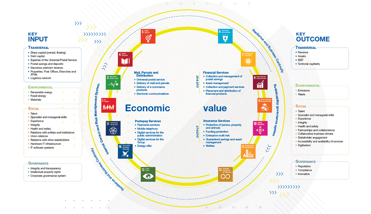 Value creation process