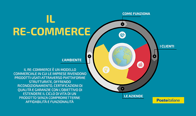 Poste Italiane: nuovi contenuti interattivi su re-commerce e sostenibilità
