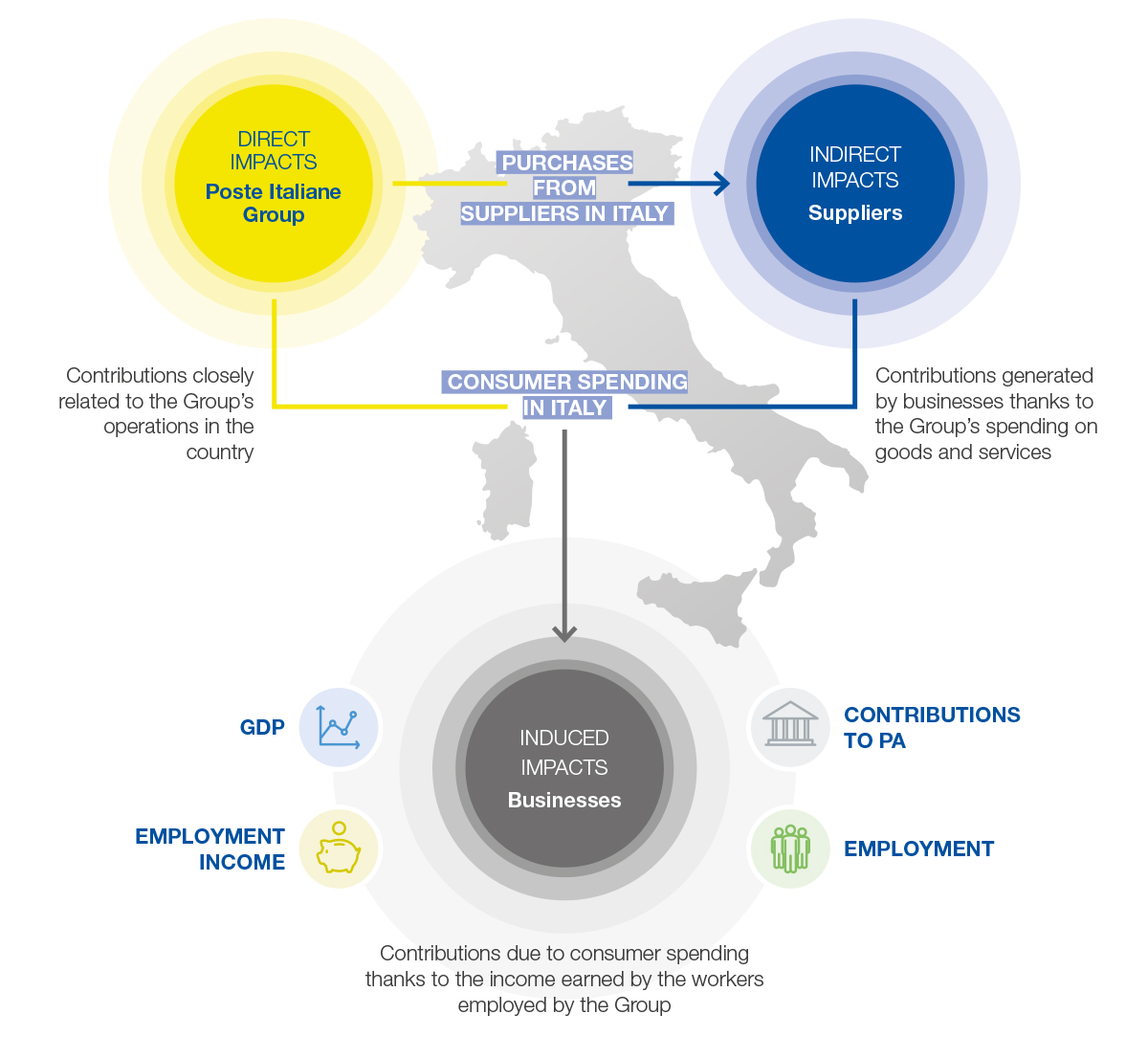 Direct, indirect and induced impacts
