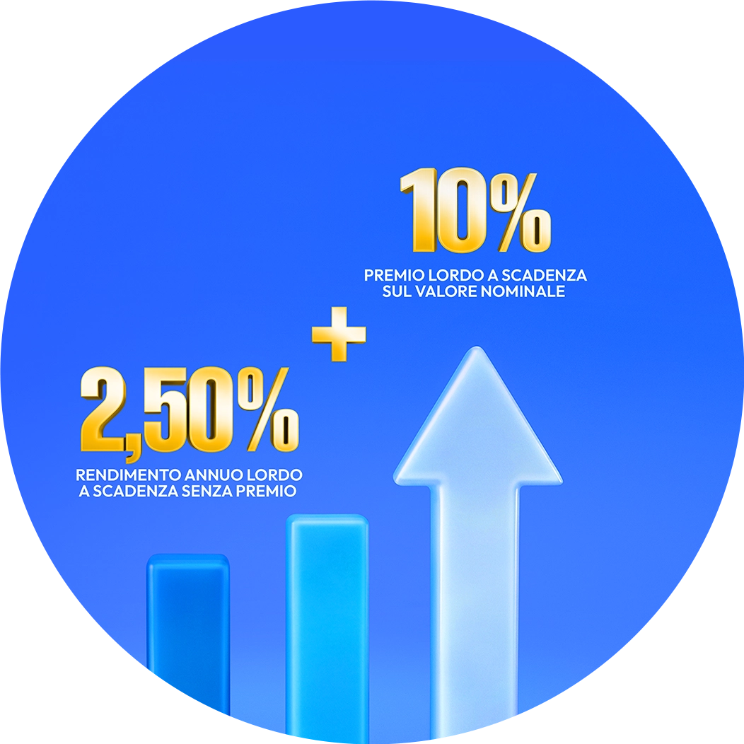 2,50% rendimento annuo lordo a scadenza senza premio, 10% premio lordo a scadenza sul valore nominale