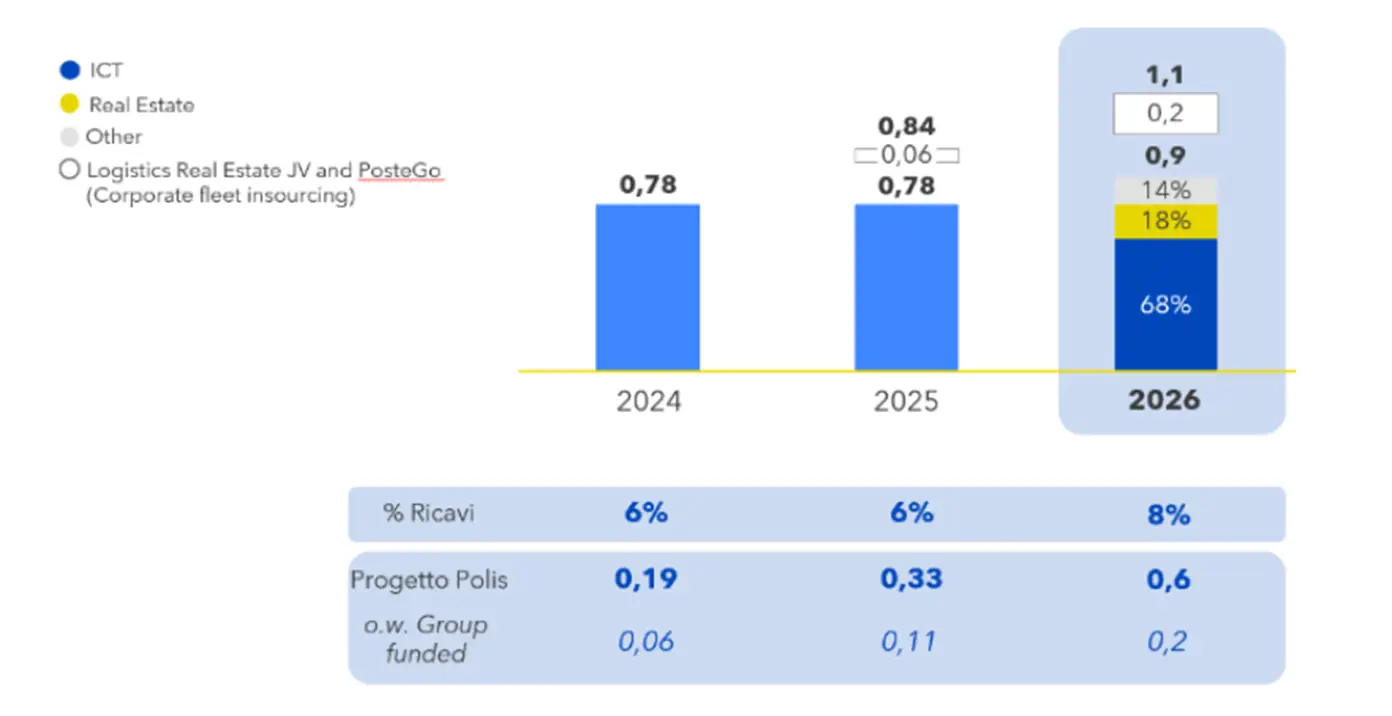 Valore del capex 2026