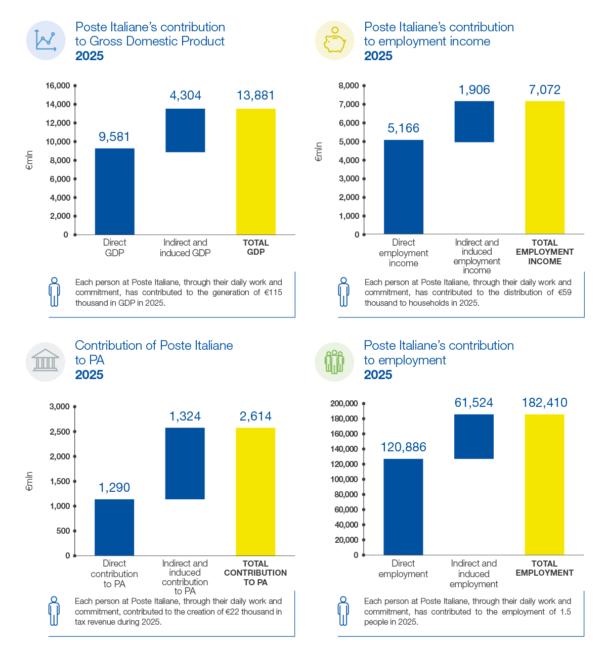 Poste Italiane's contribution to GDP, employment income the PA and employment in 2025